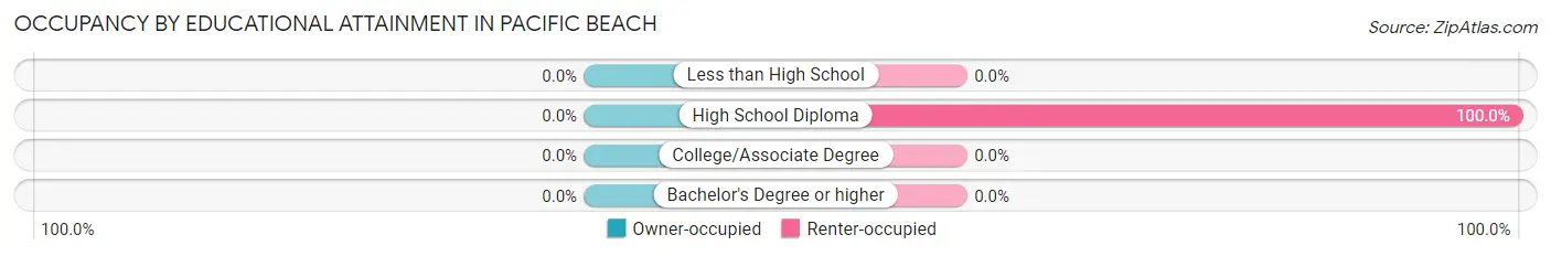 Occupancy by Educational Attainment in Pacific Beach