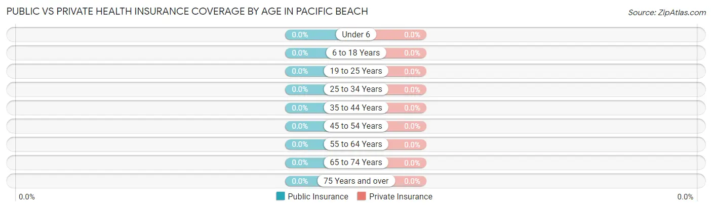 Public vs Private Health Insurance Coverage by Age in Pacific Beach