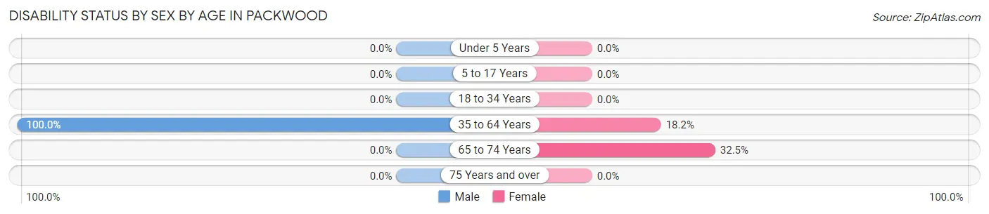 Disability Status by Sex by Age in Packwood