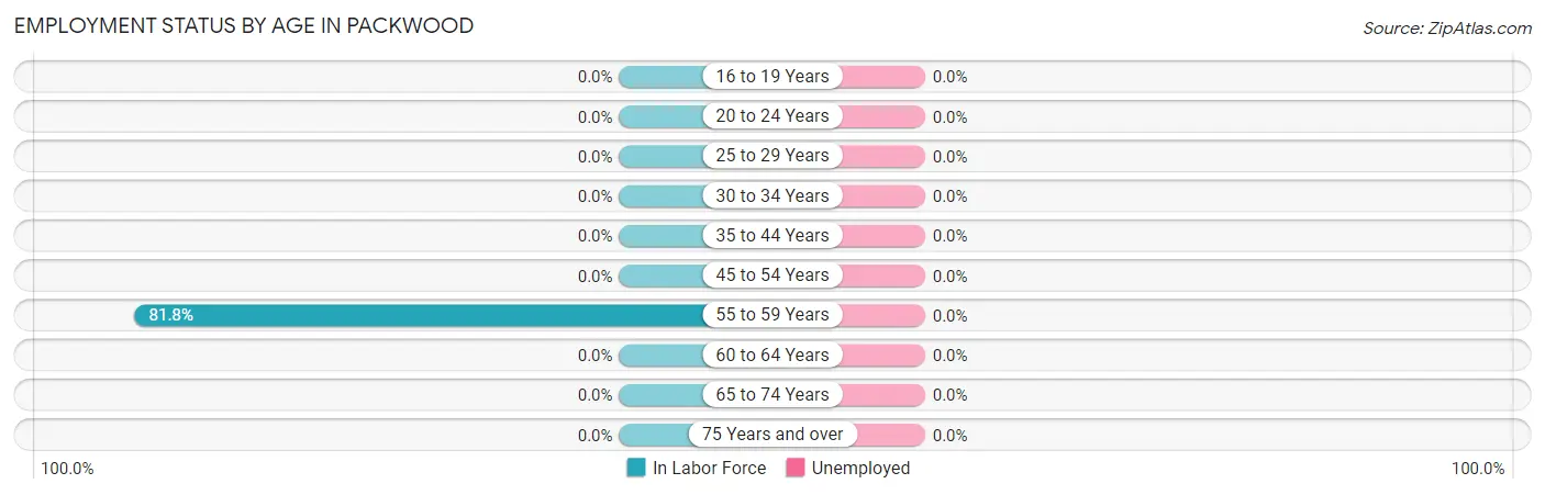 Employment Status by Age in Packwood
