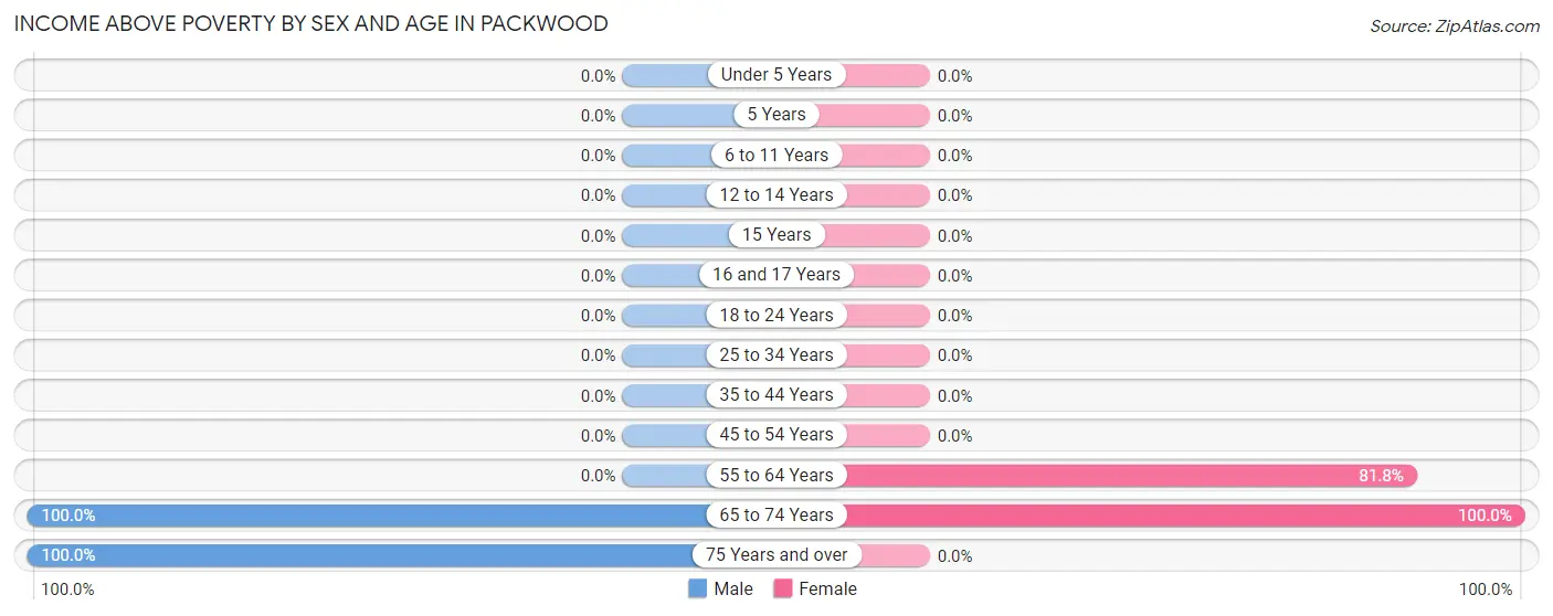 Income Above Poverty by Sex and Age in Packwood
