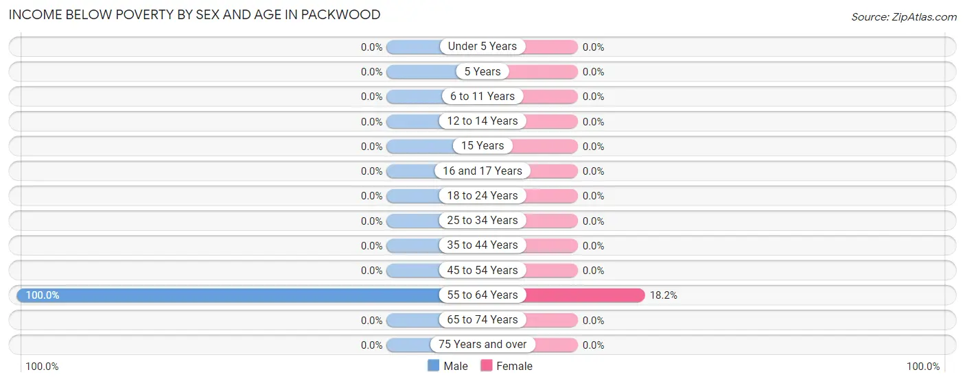 Income Below Poverty by Sex and Age in Packwood