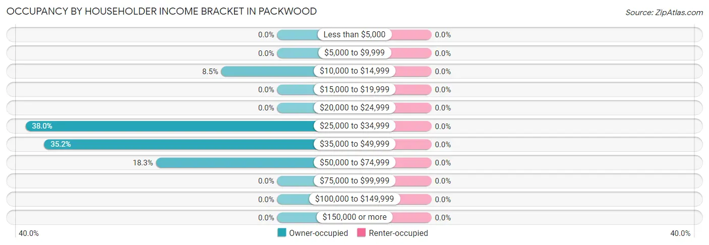 Occupancy by Householder Income Bracket in Packwood