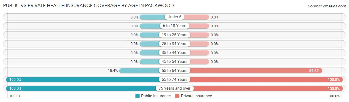 Public vs Private Health Insurance Coverage by Age in Packwood