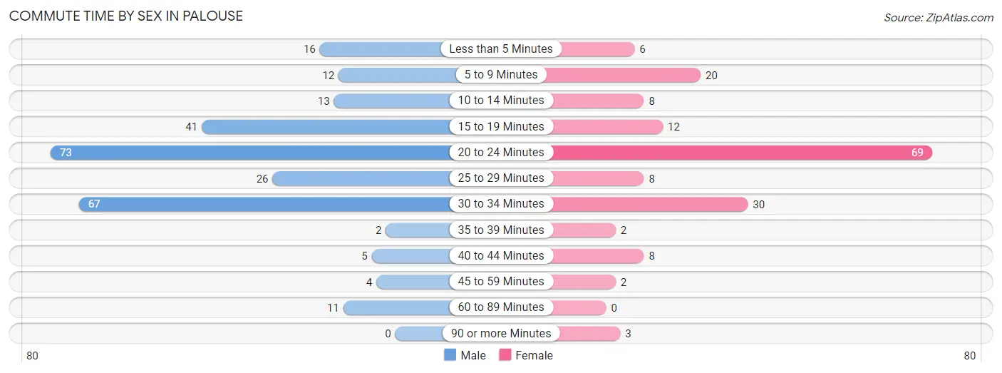 Commute Time by Sex in Palouse