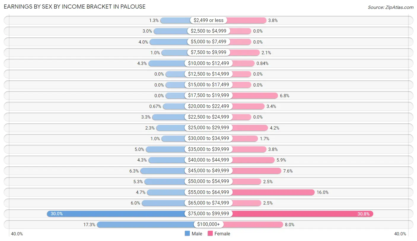 Earnings by Sex by Income Bracket in Palouse