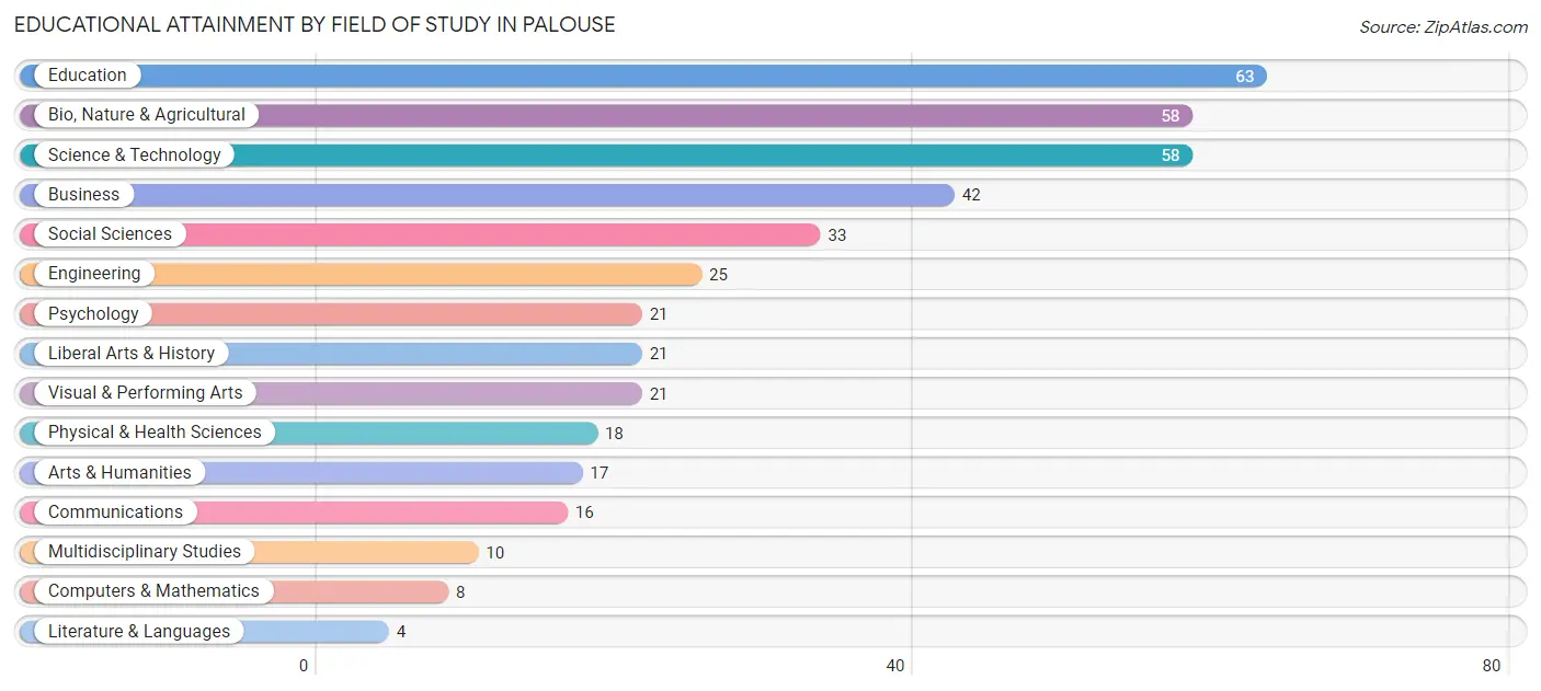 Educational Attainment by Field of Study in Palouse