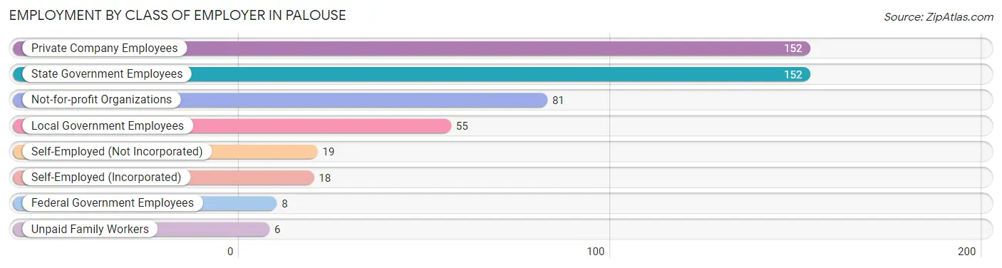 Employment by Class of Employer in Palouse