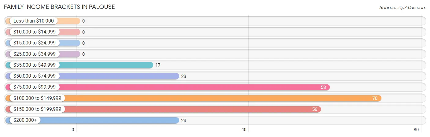 Family Income Brackets in Palouse