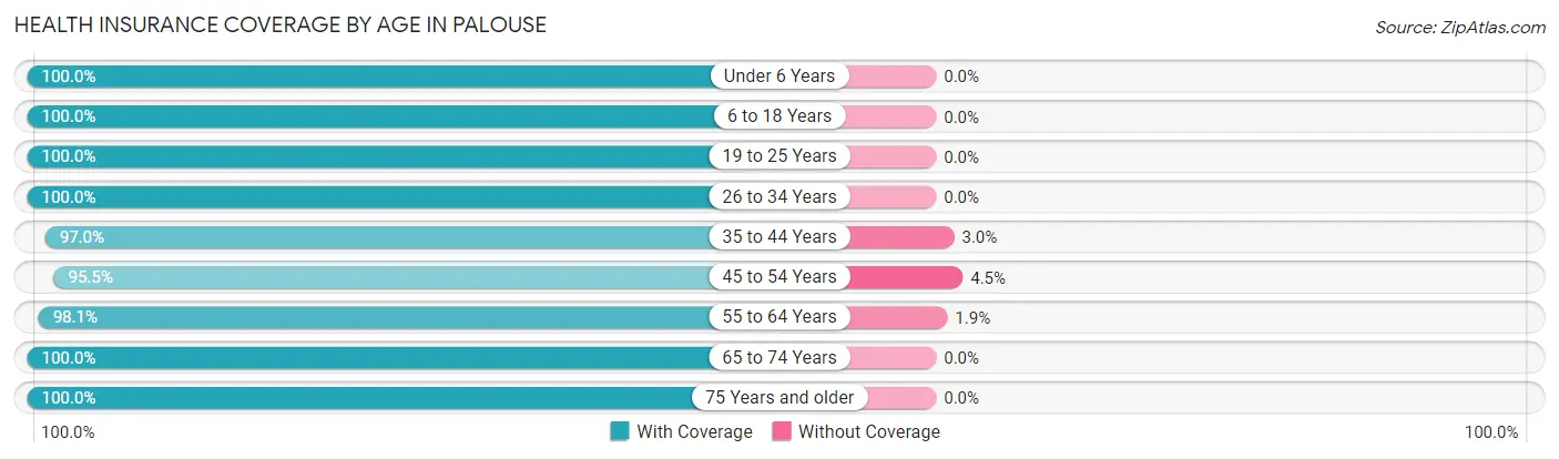 Health Insurance Coverage by Age in Palouse