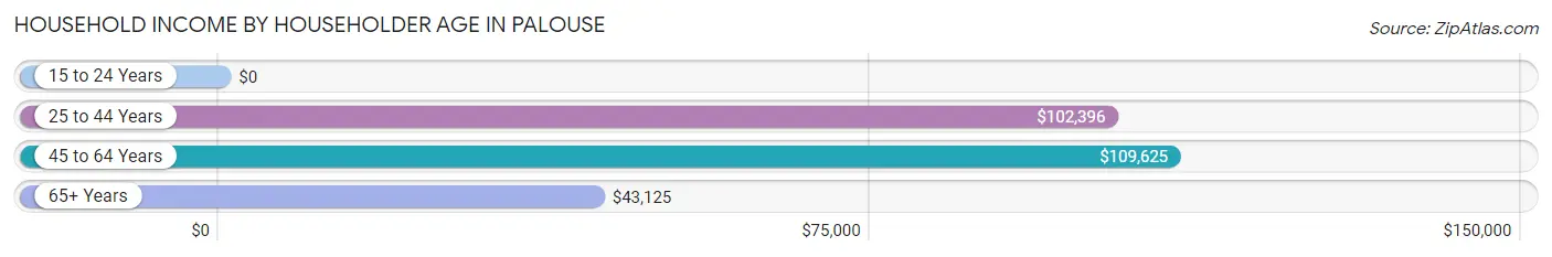 Household Income by Householder Age in Palouse