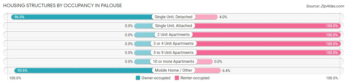 Housing Structures by Occupancy in Palouse