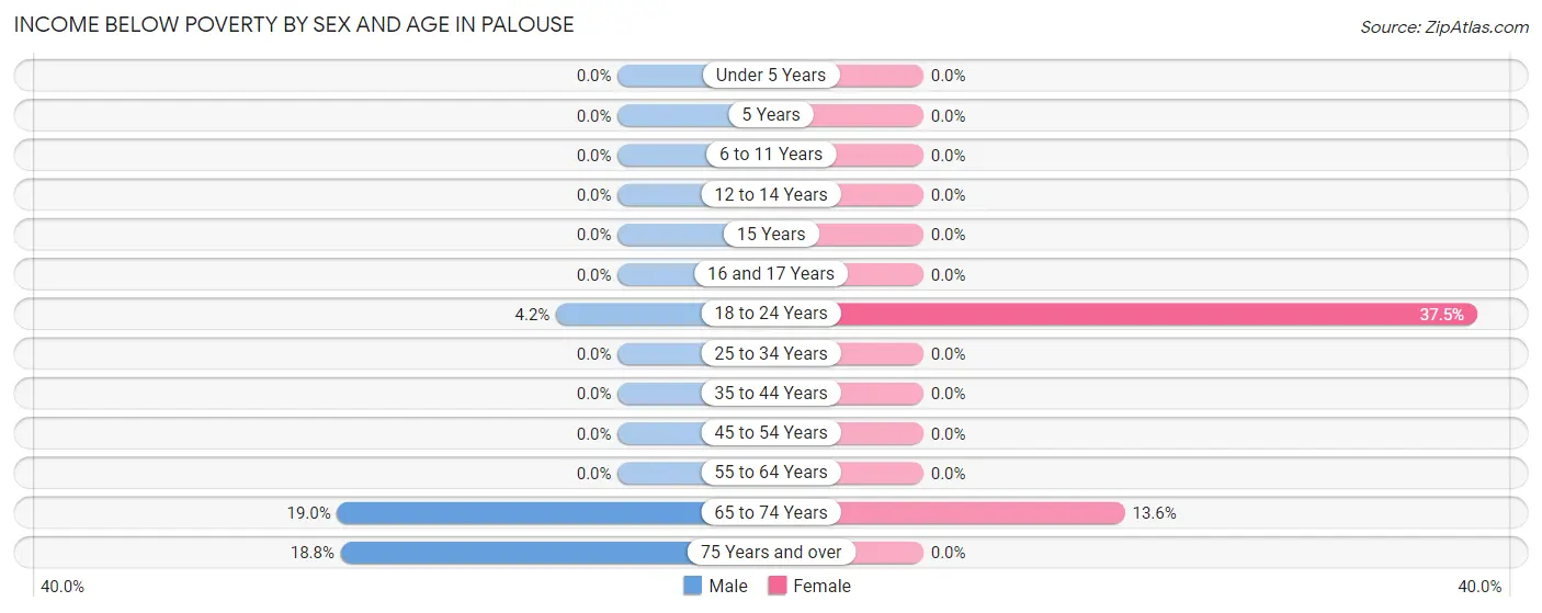 Income Below Poverty by Sex and Age in Palouse