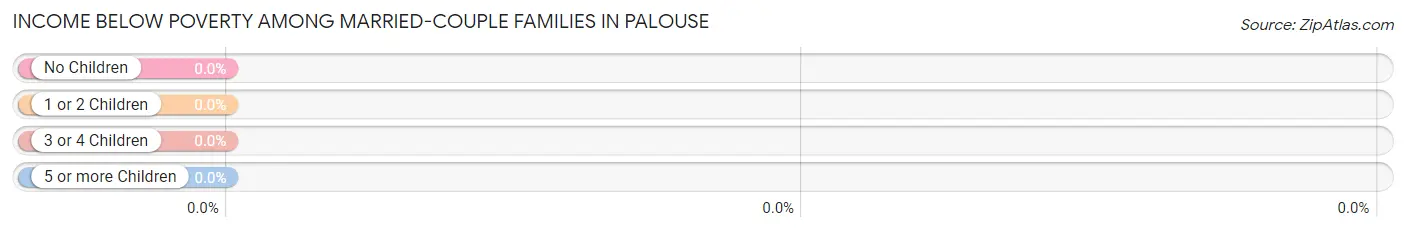 Income Below Poverty Among Married-Couple Families in Palouse