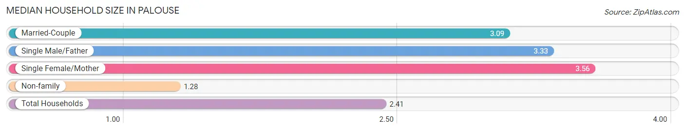 Median Household Size in Palouse