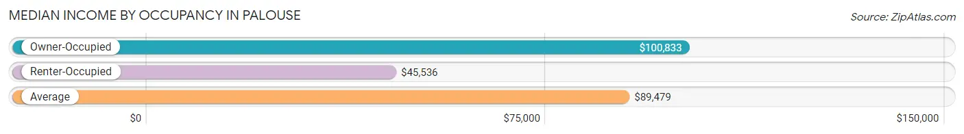 Median Income by Occupancy in Palouse