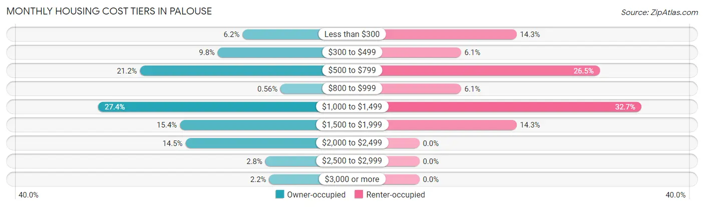 Monthly Housing Cost Tiers in Palouse