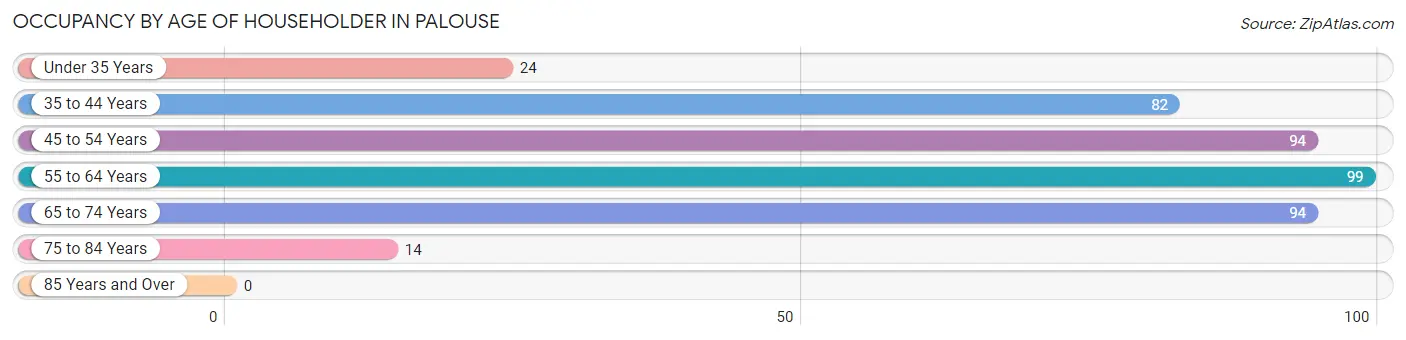 Occupancy by Age of Householder in Palouse