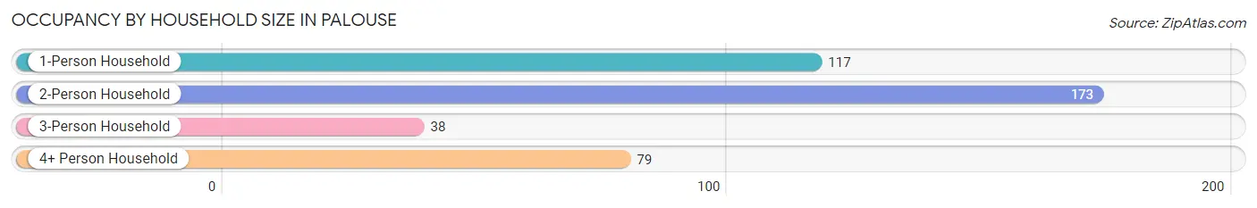 Occupancy by Household Size in Palouse