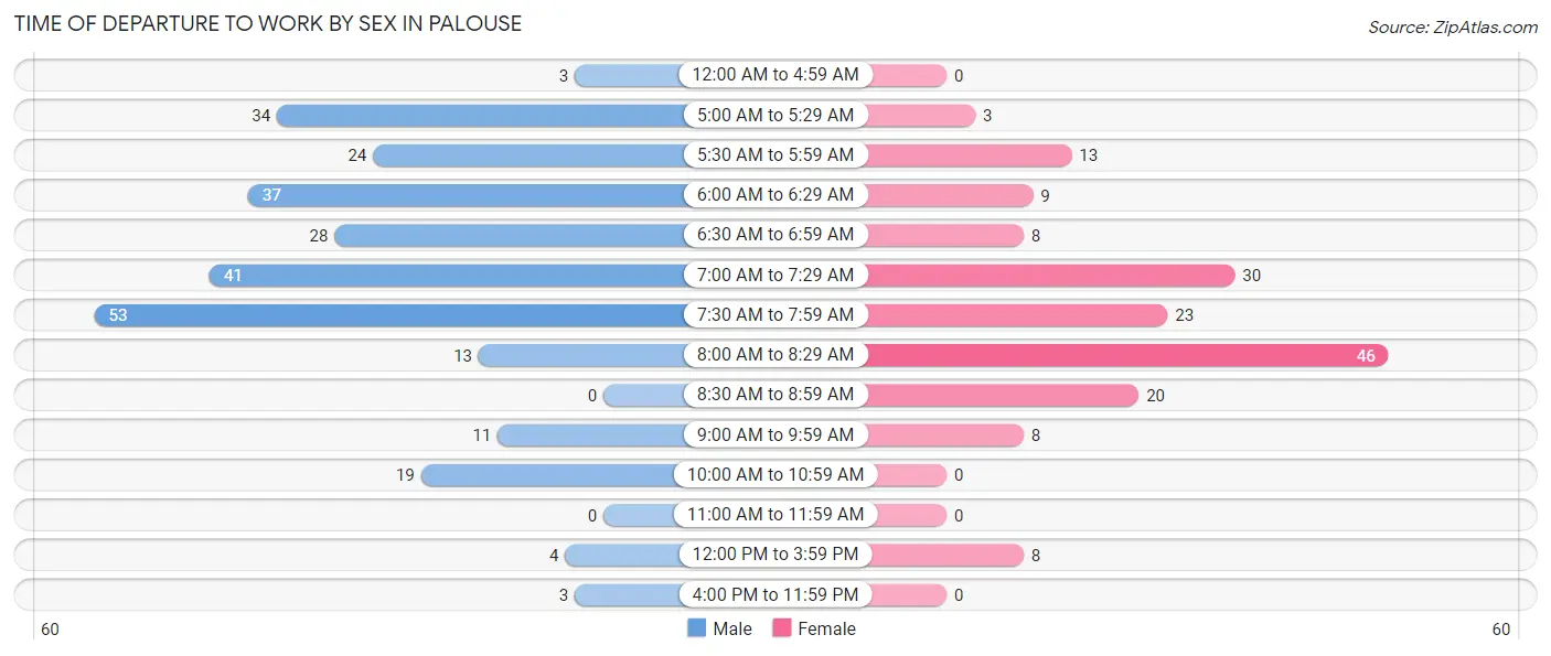 Time of Departure to Work by Sex in Palouse