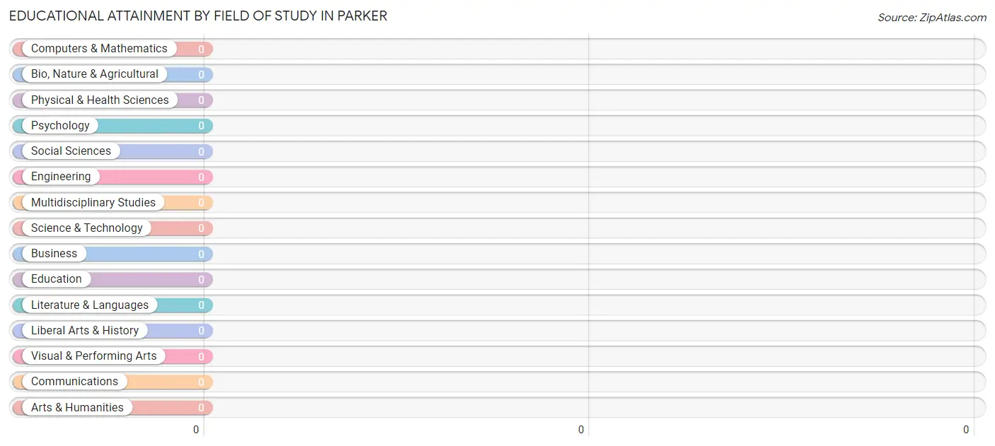 Educational Attainment by Field of Study in Parker
