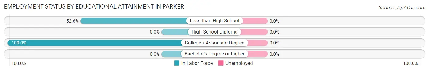 Employment Status by Educational Attainment in Parker