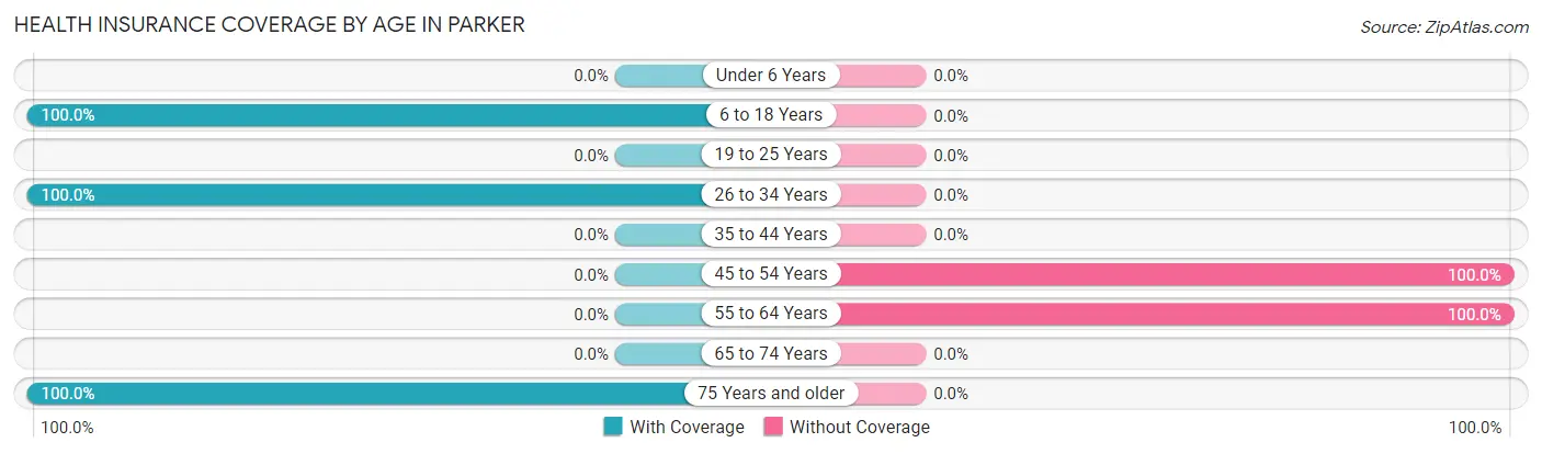 Health Insurance Coverage by Age in Parker