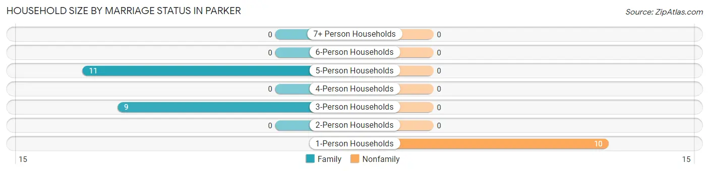 Household Size by Marriage Status in Parker