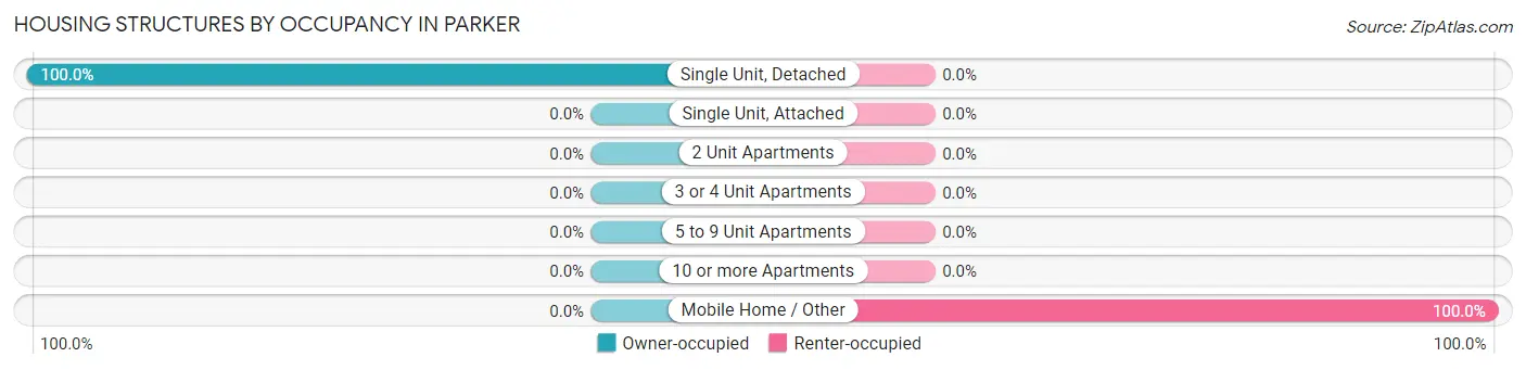 Housing Structures by Occupancy in Parker