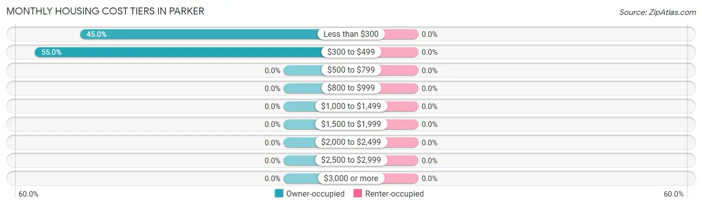 Monthly Housing Cost Tiers in Parker