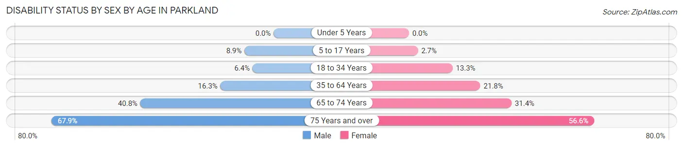Disability Status by Sex by Age in Parkland
