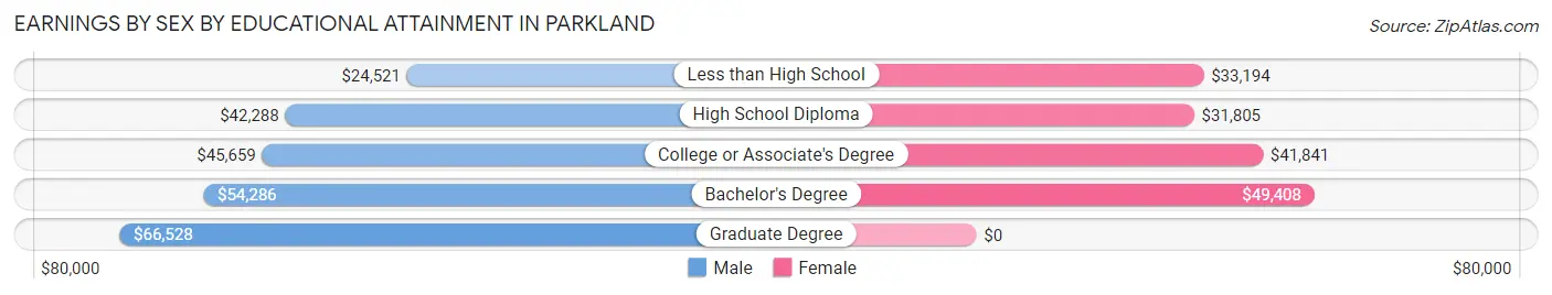 Earnings by Sex by Educational Attainment in Parkland