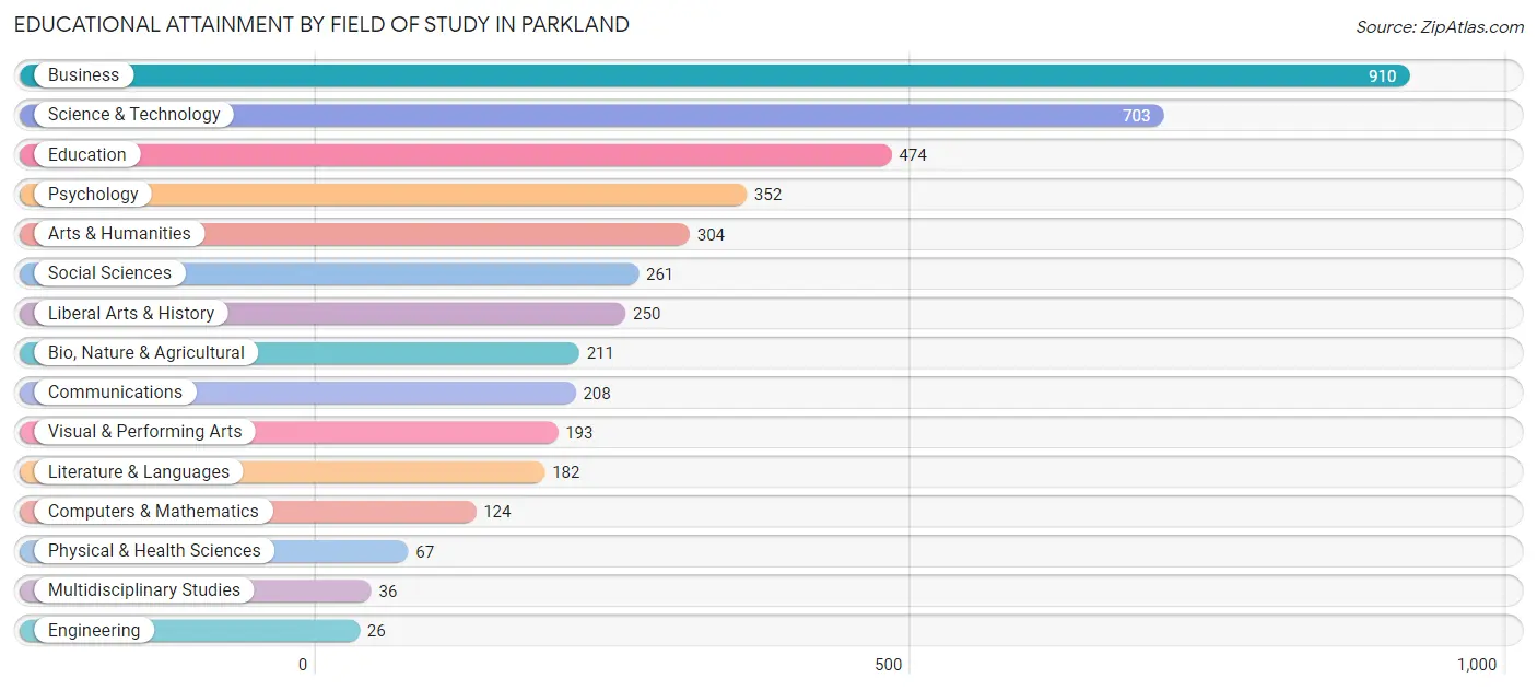 Educational Attainment by Field of Study in Parkland