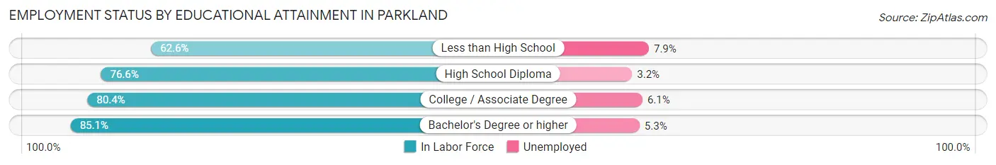 Employment Status by Educational Attainment in Parkland