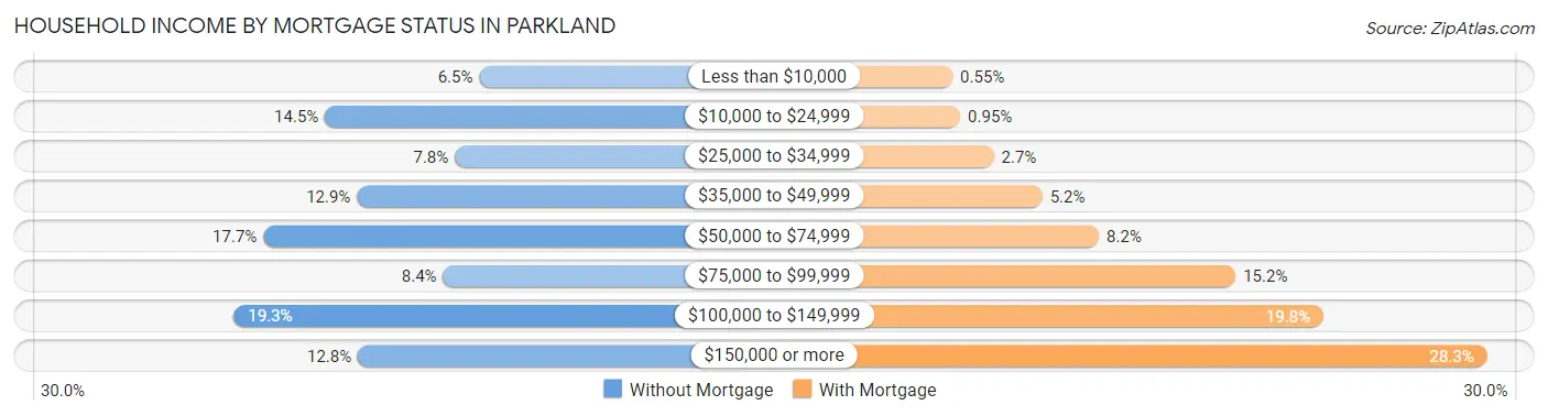 Household Income by Mortgage Status in Parkland