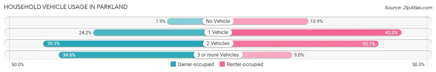Household Vehicle Usage in Parkland