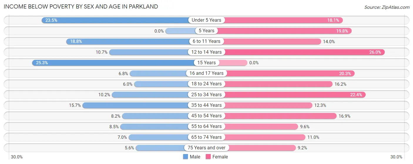 Income Below Poverty by Sex and Age in Parkland