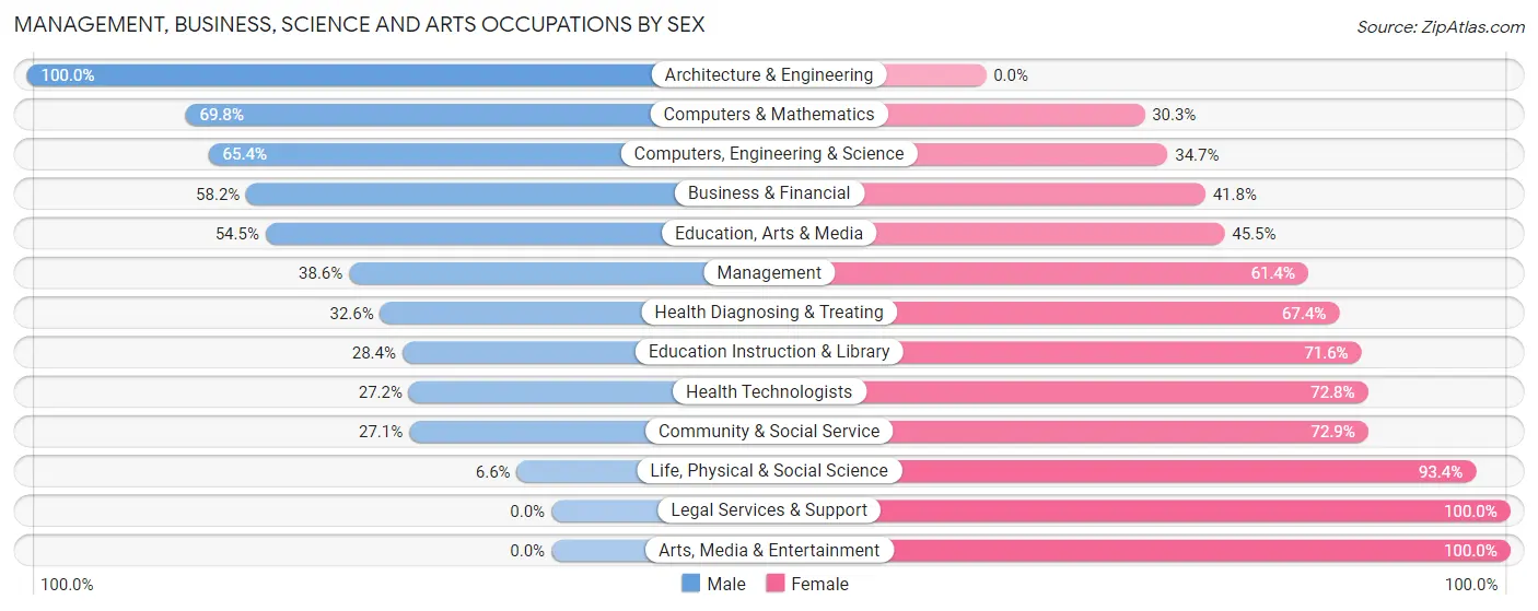 Management, Business, Science and Arts Occupations by Sex in Parkland