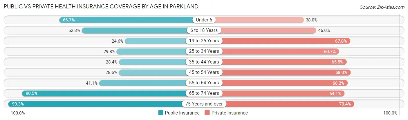Public vs Private Health Insurance Coverage by Age in Parkland