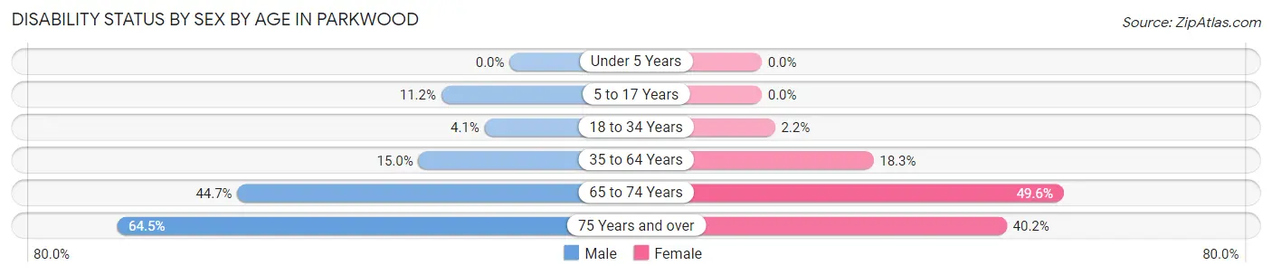 Disability Status by Sex by Age in Parkwood