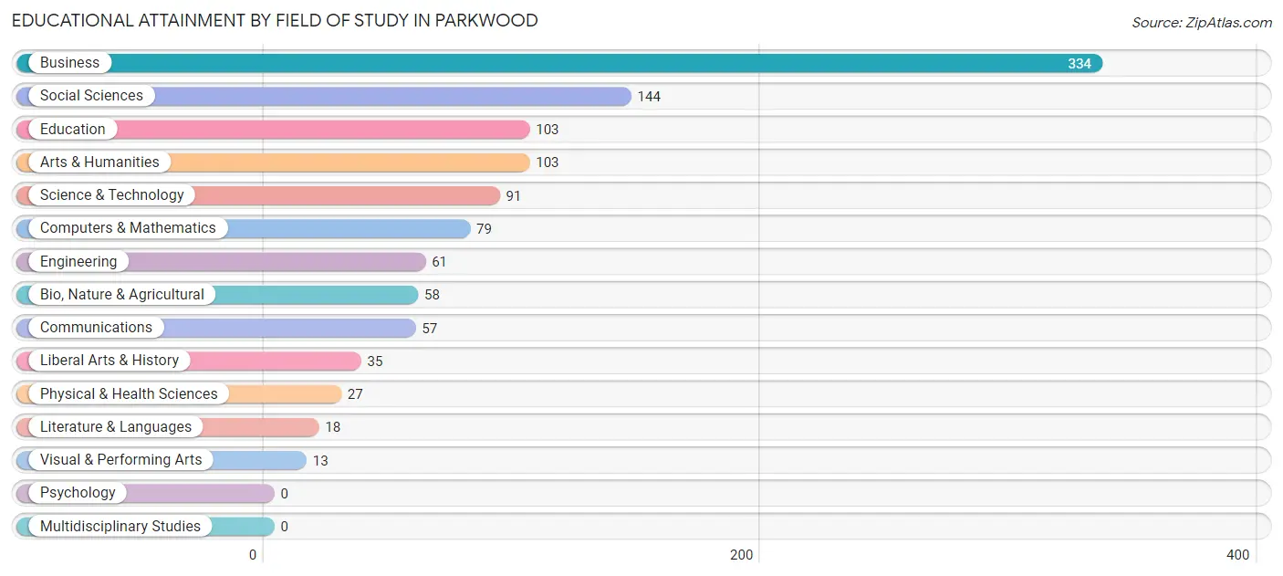 Educational Attainment by Field of Study in Parkwood