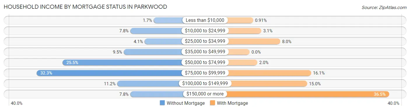 Household Income by Mortgage Status in Parkwood