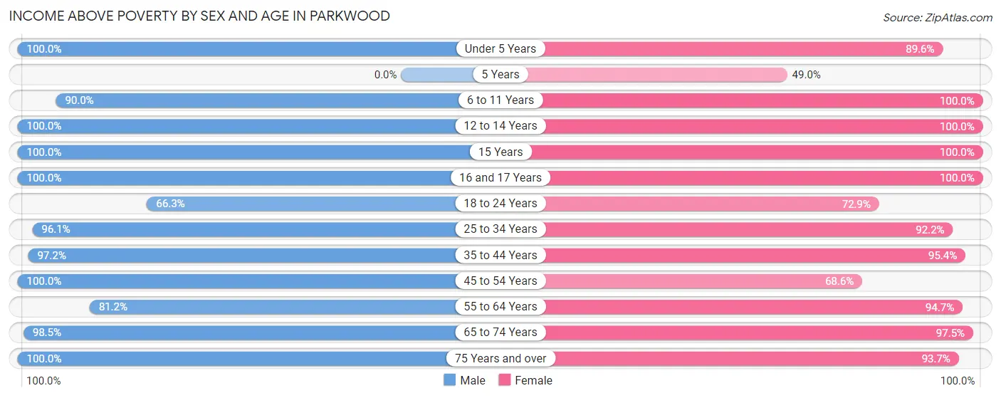 Income Above Poverty by Sex and Age in Parkwood