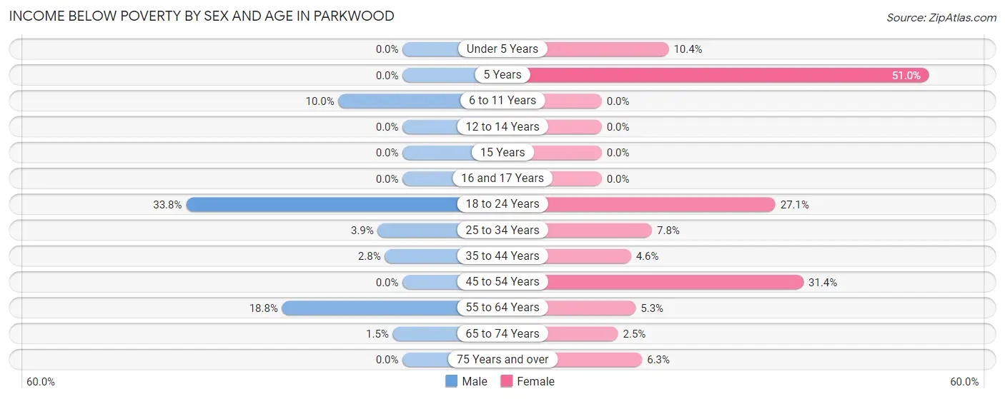 Income Below Poverty by Sex and Age in Parkwood