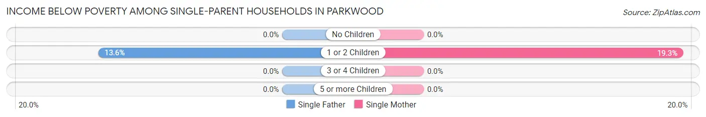 Income Below Poverty Among Single-Parent Households in Parkwood