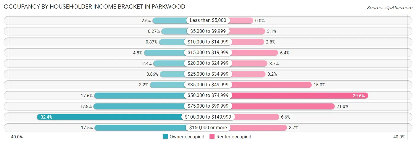 Occupancy by Householder Income Bracket in Parkwood