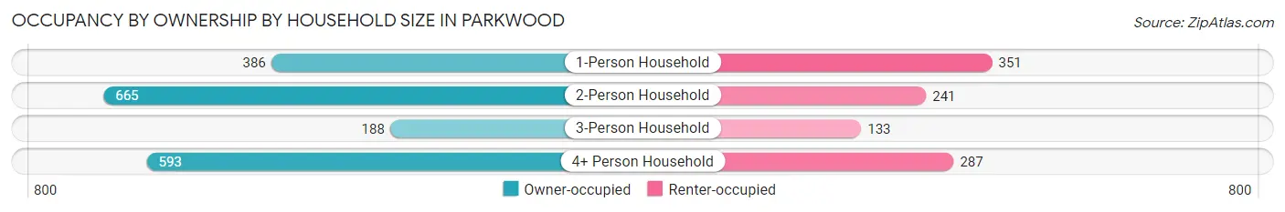 Occupancy by Ownership by Household Size in Parkwood
