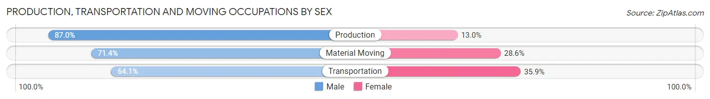 Production, Transportation and Moving Occupations by Sex in Parkwood