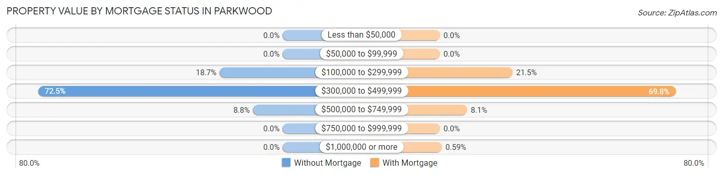 Property Value by Mortgage Status in Parkwood