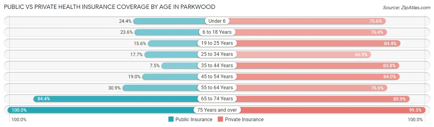 Public vs Private Health Insurance Coverage by Age in Parkwood
